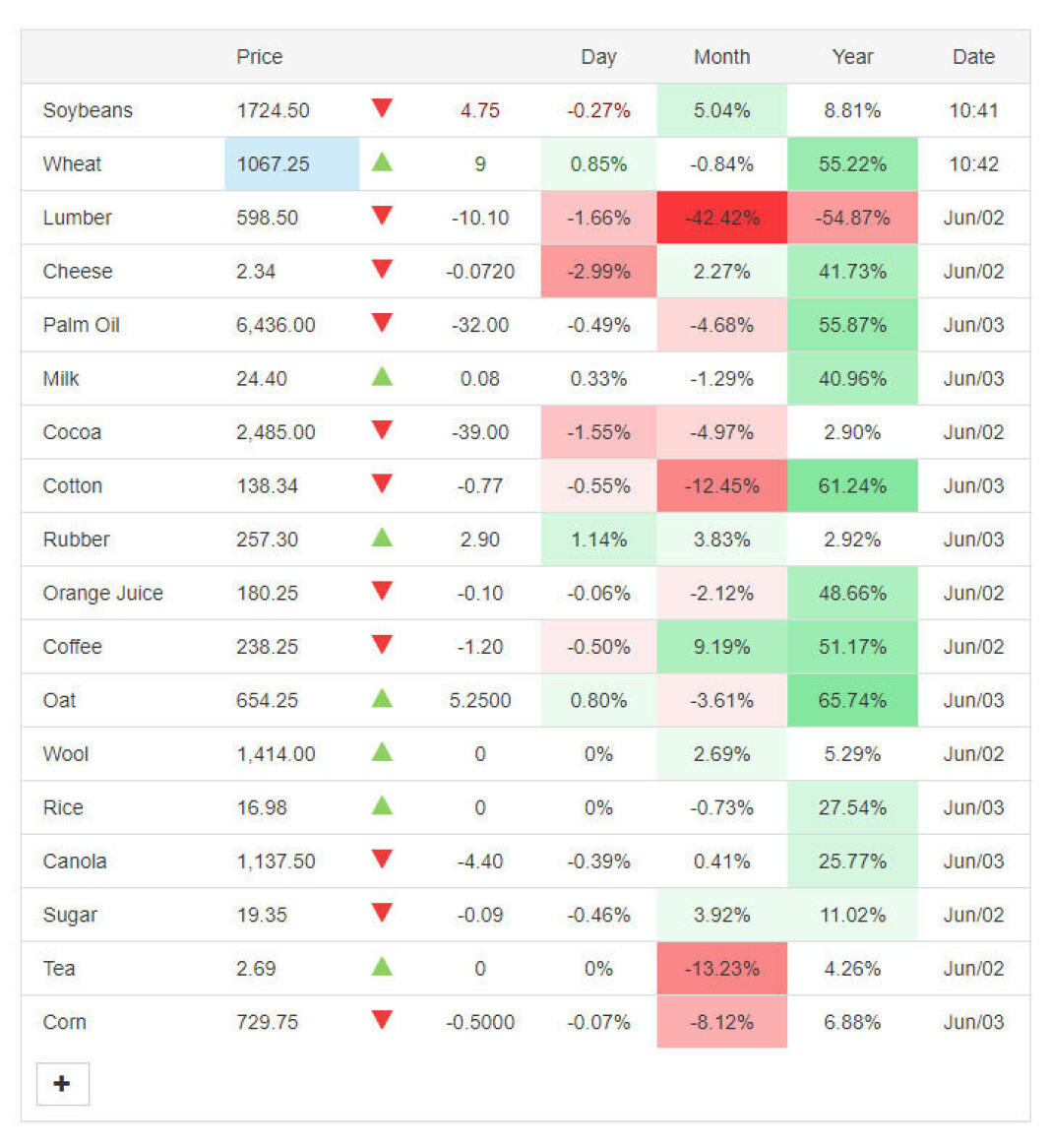 En rekke landbruksvarer har blitt dyrere. En rekke landbruksvarer har blitt dyrere.