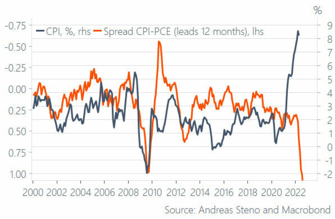 Blå linje viser veksten i inflasjon. Oransje linje avviket mellom to forskjellige inflasjonsmål. Steno Larsen peker på at den oransje gir en indikasjon på hvordan den blå kommer til å bevege seg fremover.