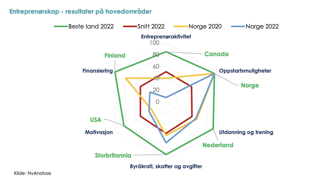 Mens Canada rangeres som beste land for entreprenøraktvitet, er Norge best på oppstartsmuligheter. Mens Canada rangeres som beste land for entreprenøraktvitet, er Norge best på oppstartsmuligheter.