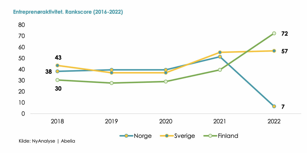 Norges rangering i entreprenørskapsaktivitet falt kraftig i 2022