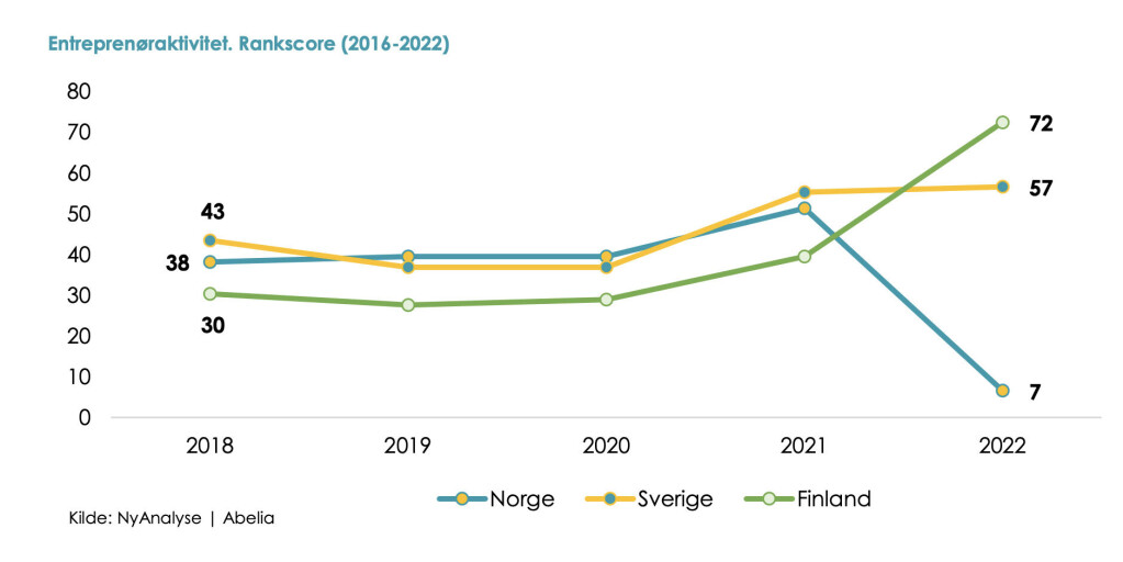 Norges rangering i entreprenørskapsaktivitet falt kraftig i 2022 Norges rangering i entreprenørskapsaktivitet falt kraftig i 2022