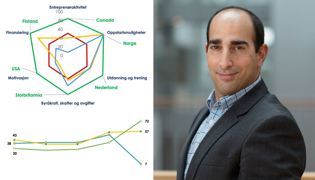 BI-professor Amir Sasson er bekymret over utviklingen og den mulige effekten på Norges omstillingsevne. BI-professor Amir Sasson er bekymret over utviklingen og den mulige effekten på Norges omstillingsevne.