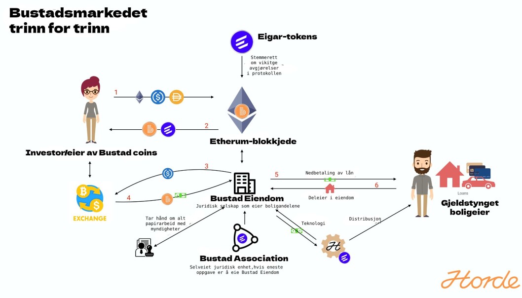 Enkel skisse av Bustad krypto-univers. Enkel skisse av Bustad krypto-univers.