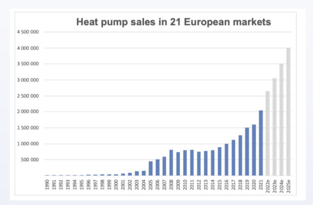 Salget av varmepumper i utvalgte europeiske markeder er ventet å øke kraftig. Salget av varmepumper i utvalgte europeiske markeder er ventet å øke kraftig.