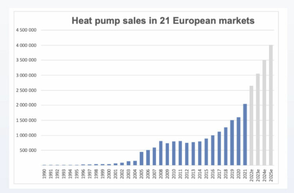 Salget av varmepumper i utvalgte europeiske markeder er ventet å øke kraftig.