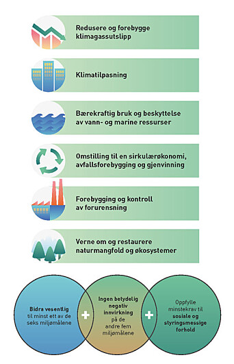 Taksonomiforordningens seks klima- og miljømål som økonomiske aktiviteter kan bidra til oppnåelsen av. For at en aktivitet skal defineres som bærekraftig, må den bidra vesentlig til oppnåelsen av minst ett av målene, og ikke ha betydelig negativ innvirkning på de øvrige målene. I tillegg må aktiviteten oppfylle minstekrav til sosiale og styringsmessige forhold. Taksonomiforordningens seks klima- og miljømål som økonomiske aktiviteter kan bidra til oppnåelsen av. For at en aktivitet skal defineres som bærekraftig, må den bidra vesentlig til oppnåelsen av minst ett av målene, og ikke ha betydelig negativ innvirkning på de øvrige målene. I tillegg må aktiviteten oppfylle minstekrav til sosiale og styringsmessige forhold.