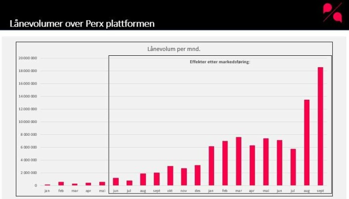 Perx har hatt god uttelling på sine markedsføringskampanjer. De har ført til en kraftig økning i lånevolumer. Perx har hatt god uttelling på sine markedsføringskampanjer. De har ført til en kraftig økning i lånevolumer.