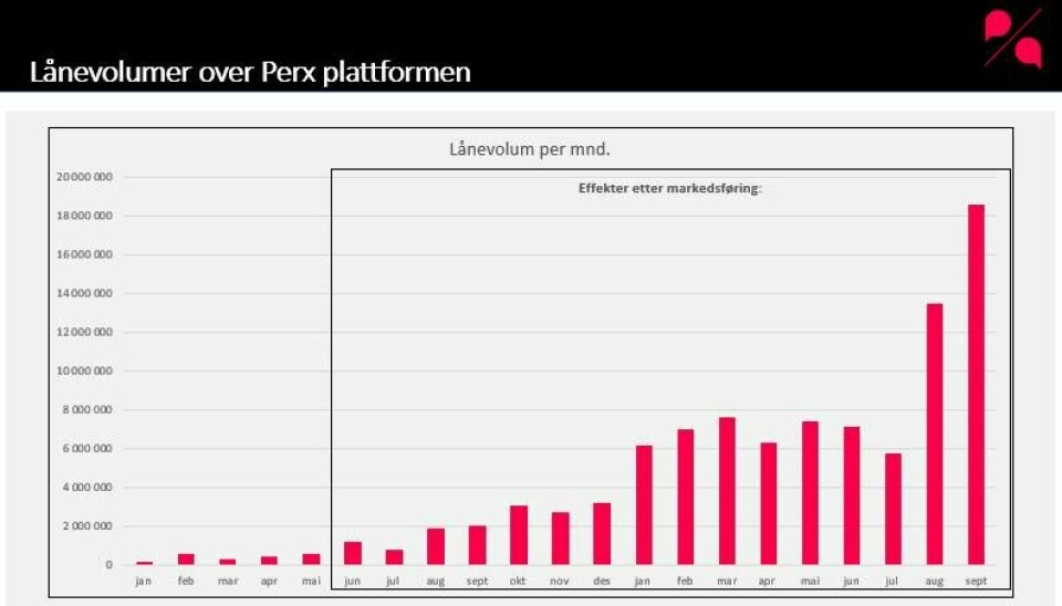 Perx har hatt god uttelling på sine markedsføringskampanjer. De har ført til en kraftig økning i lånevolumer.