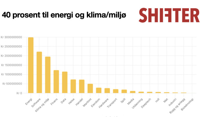 Emisjonsbeløp for forskjellige sektorer så langt i år Emisjonsbeløp for forskjellige sektorer så langt i år