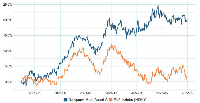 2022 har hittil vært et vellykket år for Norquants fond Multil Asset A 2022 har hittil vært et vellykket år for Norquants fond Multil Asset A