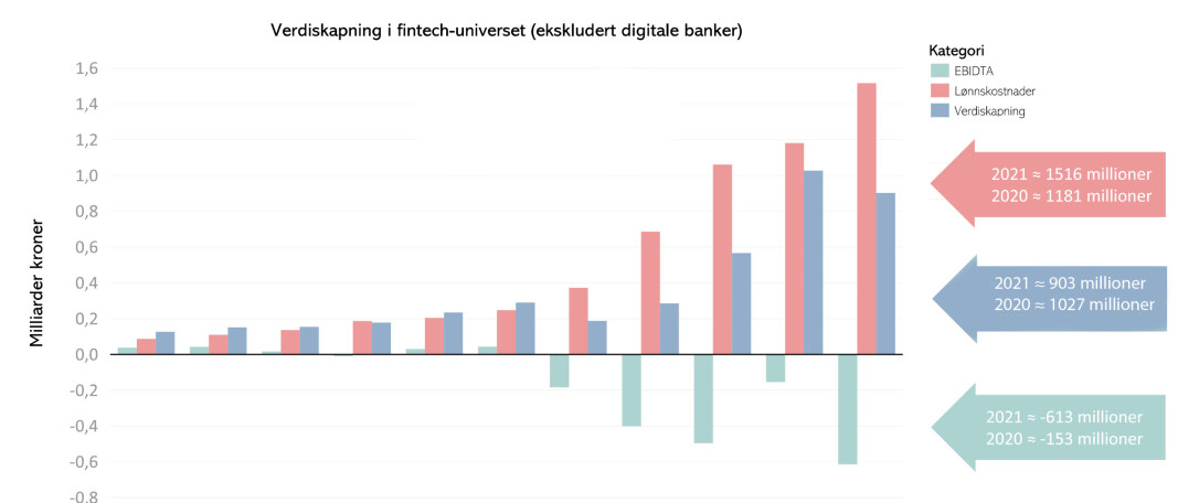 Fintechnæringens bidrag til norsk verdiskaping falt i 2021. Fintechnæringens bidrag til norsk verdiskaping falt i 2021.
