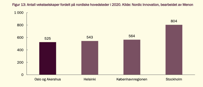 Antallet vekstselskaper i nordiske regioner i 2020 Antallet vekstselskaper i nordiske regioner i 2020