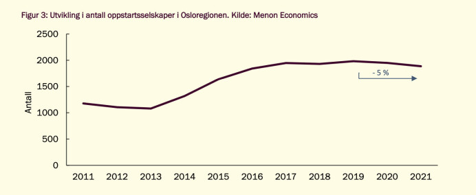Antallet oppstartsselskaper i Osloregionen etter Menons bredeste definisjon, 2011 - 2021 Antallet oppstartsselskaper i Osloregionen etter Menons bredeste definisjon, 2011 - 2021