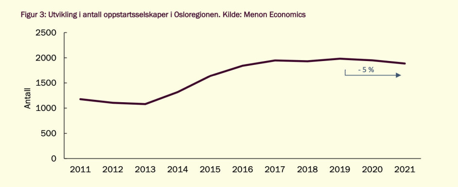 Antallet oppstartsselskaper i Osloregionen etter Menons bredeste definisjon, 2011 - 2021