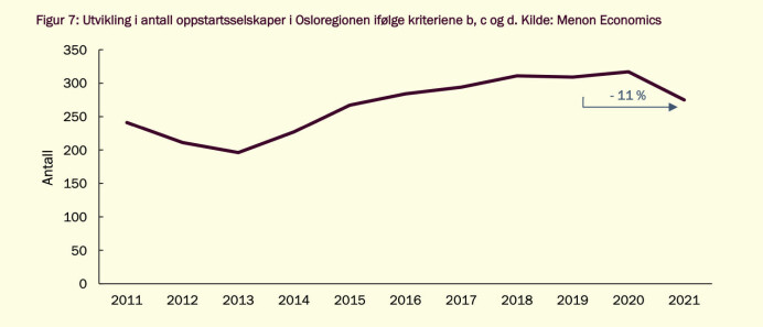 Utviklingen i startups i Osloregionen etter en strammere definisjon, 2011-2021