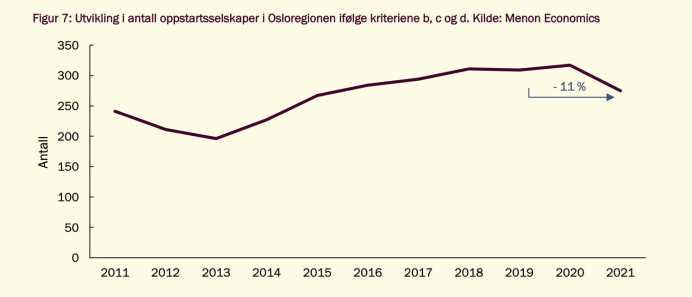 Utviklingen i startups i Osloregionen etter en strammere definisjon, 2011-2021 Utviklingen i startups i Osloregionen etter en strammere definisjon, 2011-2021
