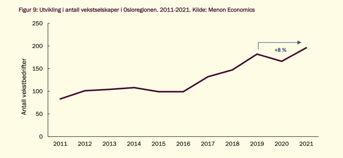 Utvikling i antallet vekstselskaper, 2011 - 2021 Utvikling i antallet vekstselskaper, 2011 - 2021