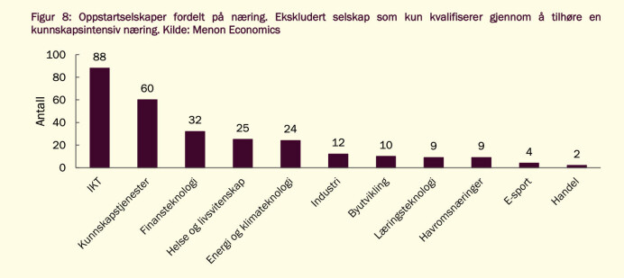 Hvordan oppstartsselskapene fordeler seg på næring. Hvordan oppstartsselskapene fordeler seg på næring.