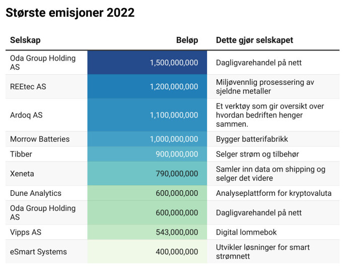 Selskapene som fikk de største kapitalinnsprøytingene i 2022. Oda hentet først 600 millioner i et konvertibelt lån som ble konvertert i en senere runde. Selskapene som fikk de største kapitalinnsprøytingene i 2022. Oda hentet først 600 millioner i et konvertibelt lån som ble konvertert i en senere runde.