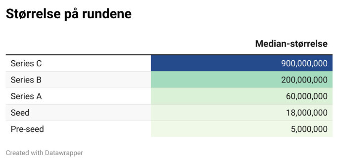 Median-verdien på rundene for 2022 Median-verdien på rundene for 2022
