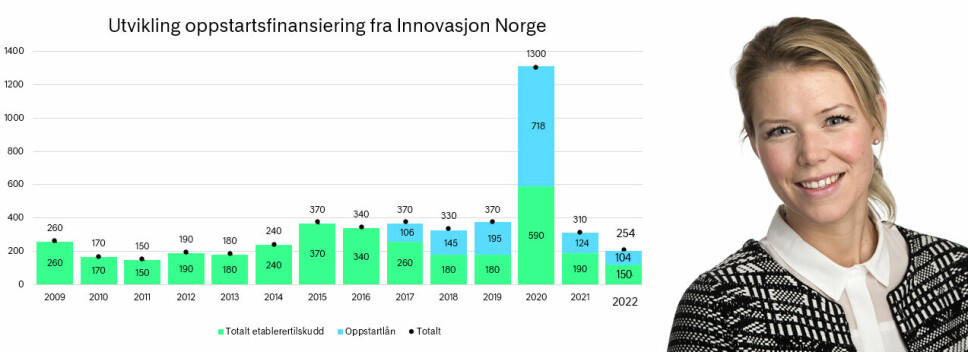 Kaja van den Berg er bekymret for nedgangen i antall gründersøknader til Innovasjon Norge.