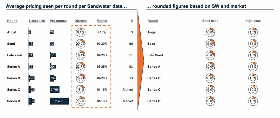 Sandwaters data på transaksjoner viser at typisk utvanning i en såkornsrunde er på 20 prosent. De beste klarer seg med 15.