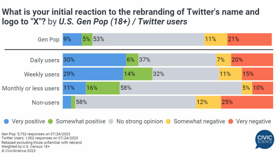 Splittede reaksjoner til Twitters nye merkevare