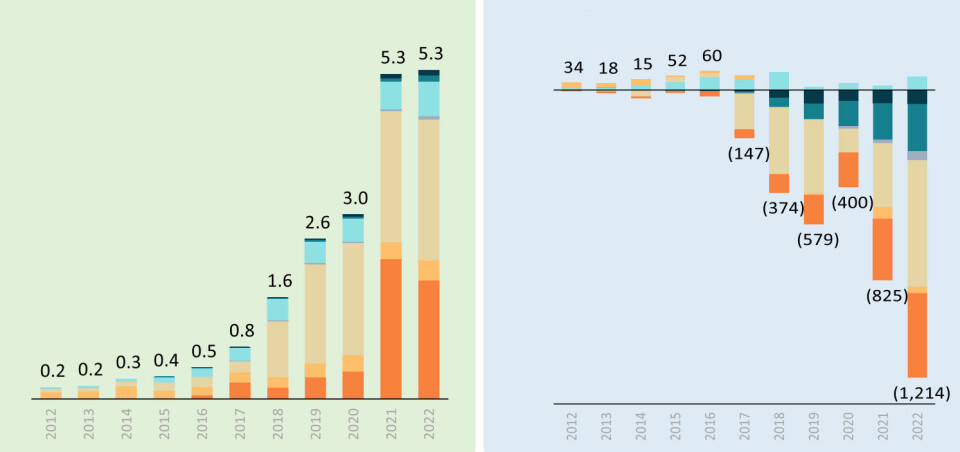 Grafen til venstre viser utviklingen i den samlede omsetningen for norske fintech-selsakaper. Grafen til høyre viser lønnsomheten og at det samlede underskuddet til fintech-selskapene har vokst kraftig de siste årene.
