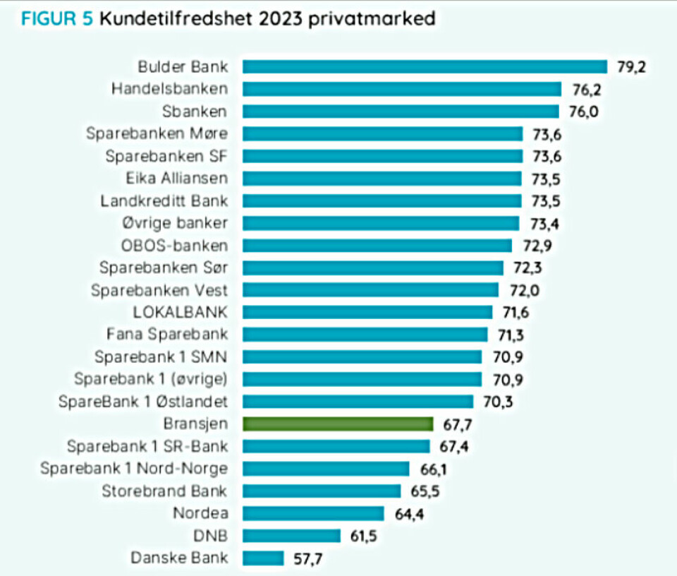 Norge best og minst likte bank i privatmarkedet i 2023.