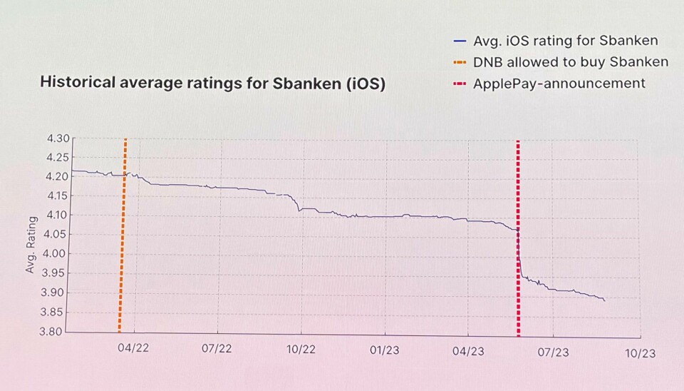 Dagen da Sbanken-kundene fikk vite at de ville miste tilgangen til Apple Pay, skjedde det noe dramatisk med ratingen i Apples App Store.