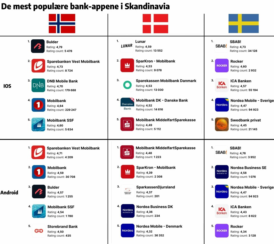 Stor spredning. Bankmarkedene i Norge, Danmark og Sverige har få overlappende aktører. Derfor er blir det få gjengangere. Nordea er ikke helt overraskende eneste aktør som dukker opp i mer enn et land. Sparbanken Vest er vinneren i Norge med seire både på IOS og Android, men SBAB er i en klasse for seg på det svenske markedet. Tabellene er hentet fra rapporten «State of Scandinavian Banking Apps» laget av Stacc og Shortcut.
