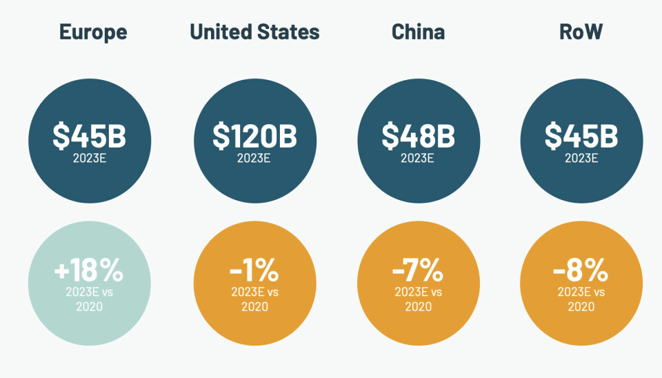 Venturekapital i Europa er nå på nivå med Kina.