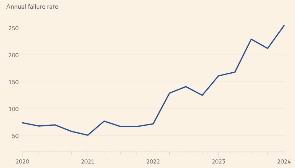 Antallet startups som har «feilet» ifølge Carta.