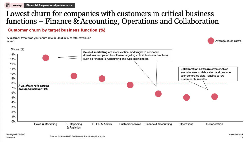 Kundefrafall (churn) i utvalgte SaaS-kategorier.
