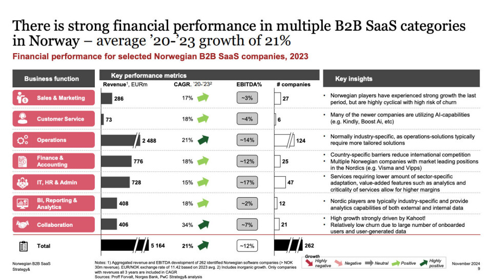 Vekst og lønnsomhet i utvalgte SaaS-kategorier.
