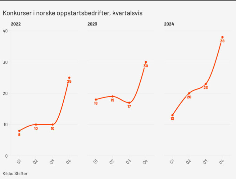 Konkurstallene øker.