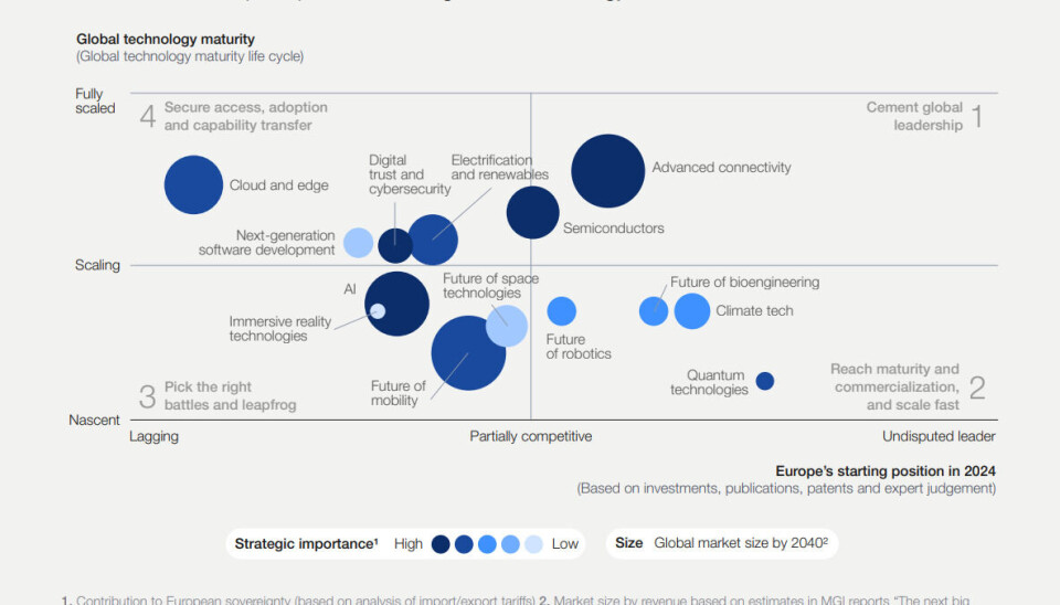 14 teknologier hvor Europa fortsatt er med i konkurransen, ifølge McKinsey.