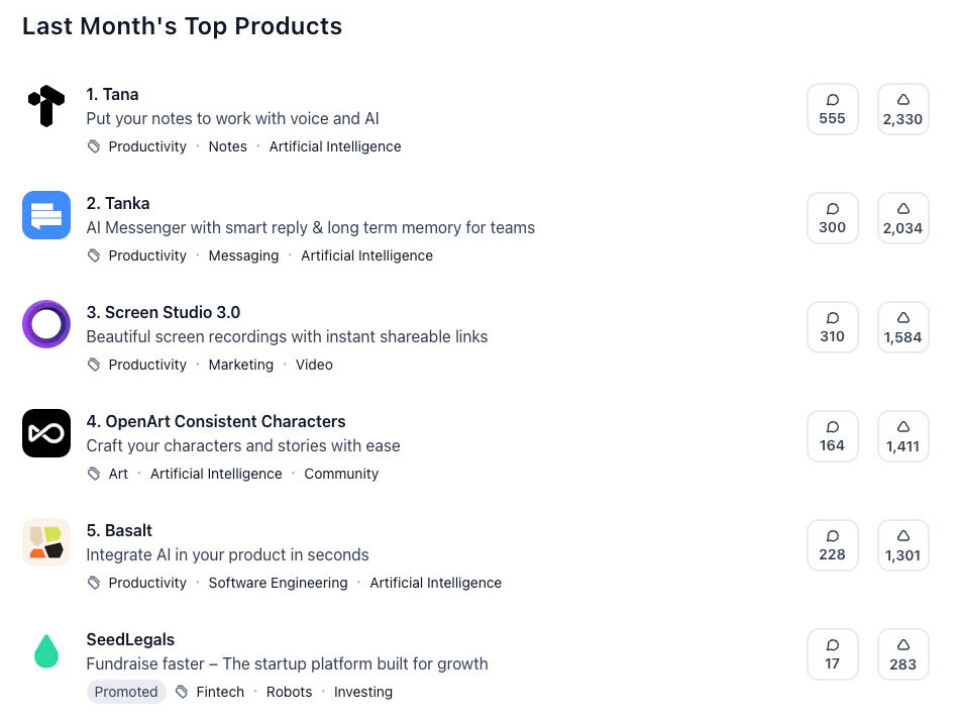 Her troner Tana øverst på Producthunt for februar 2025.