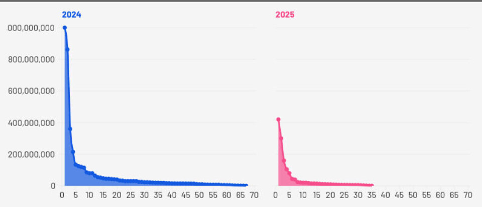 Figuren viser fordelingen av Q1-rundene i fallende rekkefølge for 2024 (blå) og 2025 (rosa), y-aksen viser hentet beløp i kroner.
