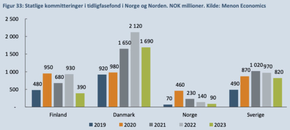 Statlige kommitteringer i tidligfasefond i Norge og Norden, millioner kroner.