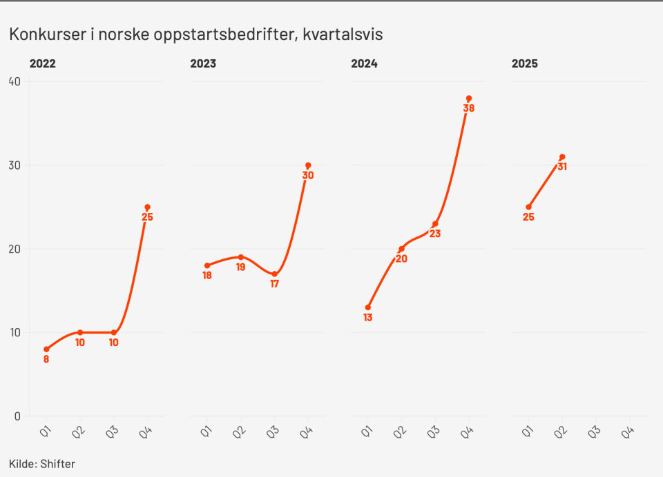 Konkurstrenden ser ut til å fortsette i retning av stadig flere nedleggelser av startups.