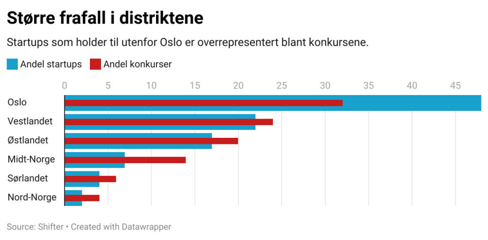 Den blå søylen viser andelen av startups som har adresse i regionen. Den rød viser andelen av konkursene så langt i år.