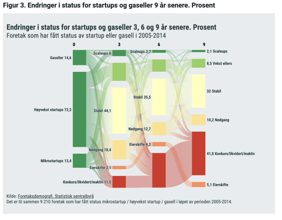 Endringer i status for startups og gaseller etter 3,6 og 9 år.