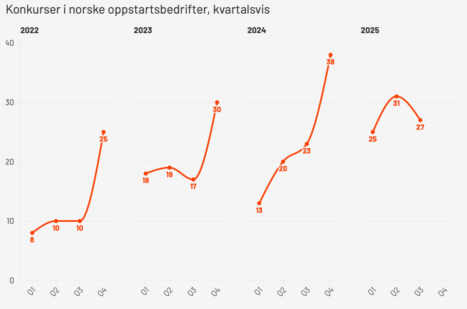 Antallet nedleggelser av startups per kvartal (2022-2025).